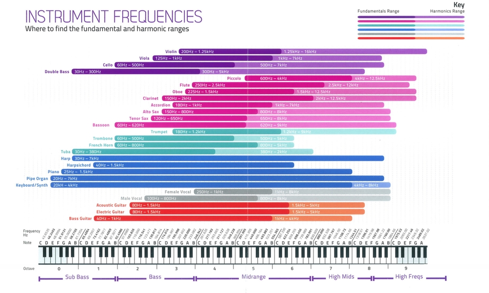 Music Frequency Chart