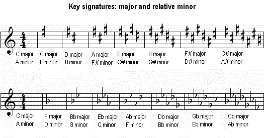 key signature chart note to frequency