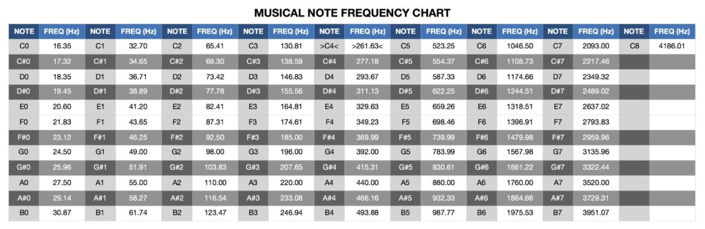 Note to Frequency Chart