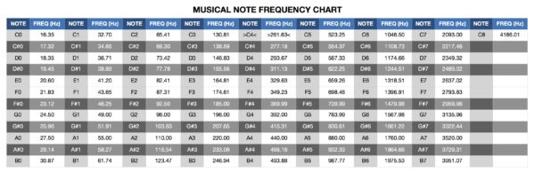 Note to Frequency Chart. Mixing in key. | Go Mixing